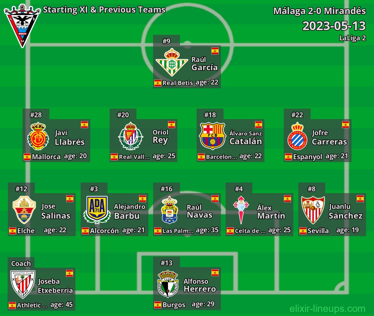 Mirandés Starting XI & Previous Teams 2023-05-13