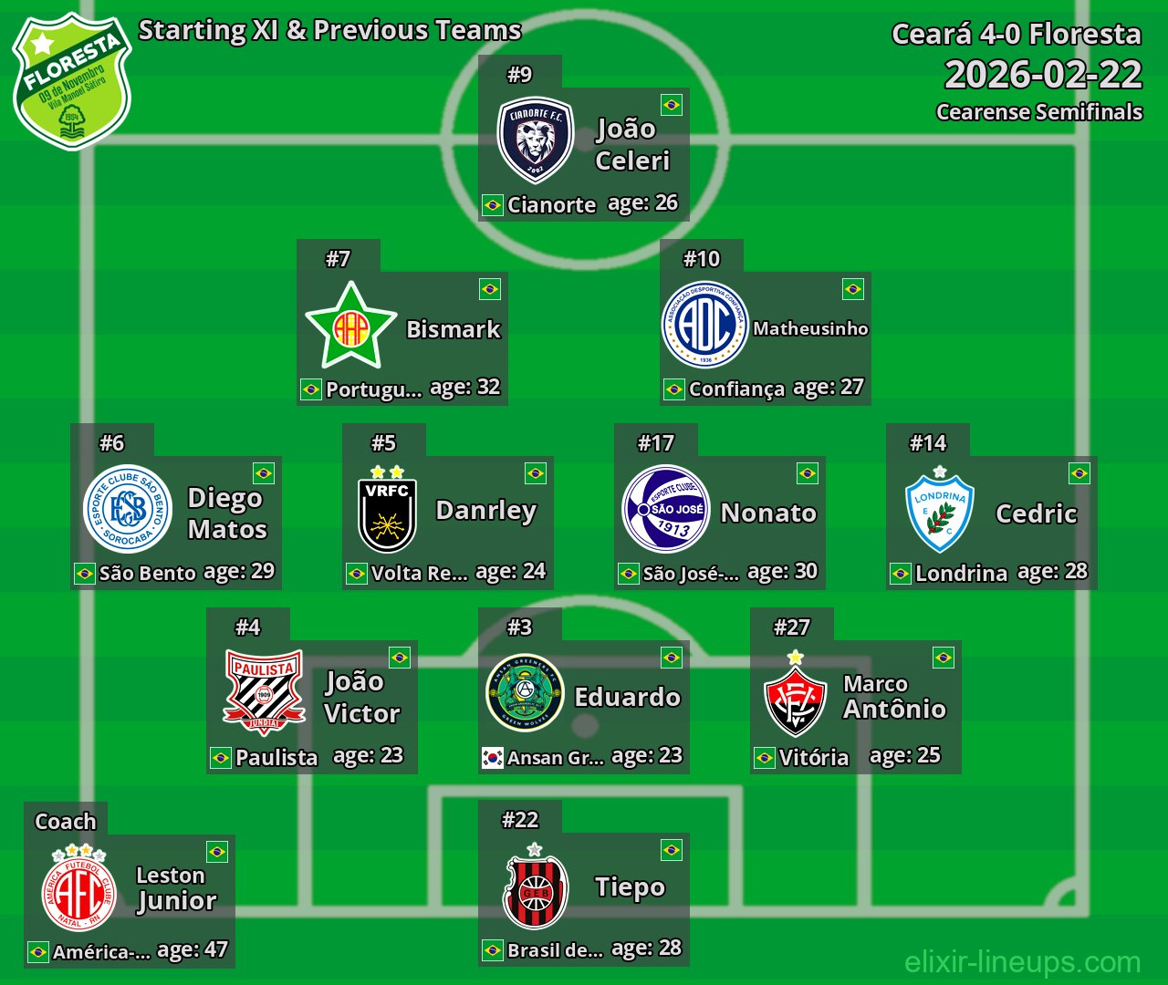 Floresta Starting XI & Previous Teams 2026-02-22