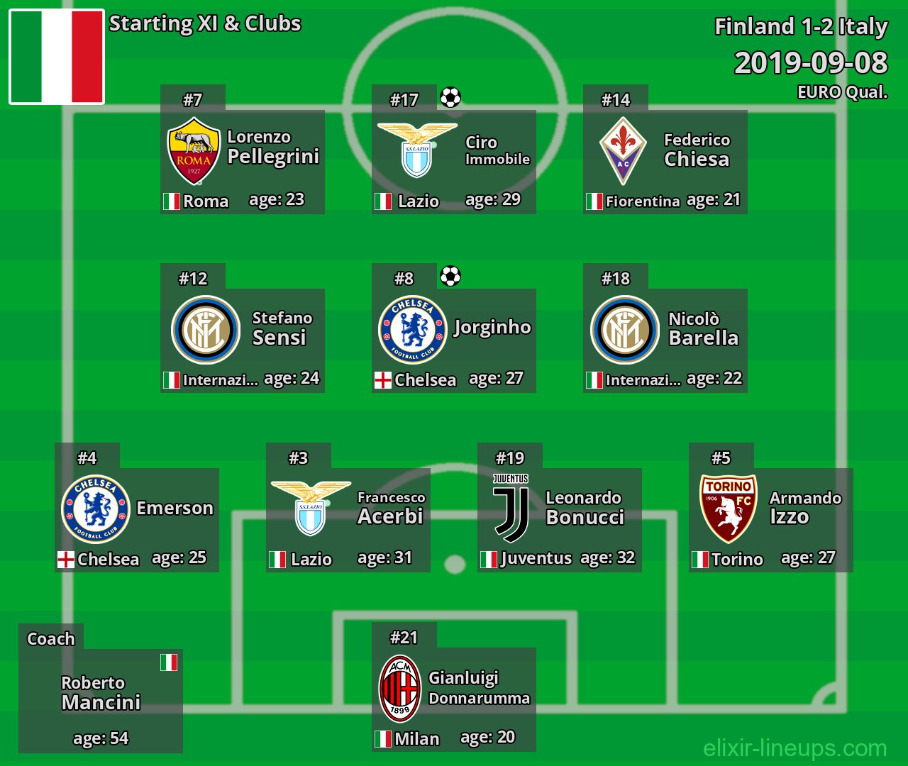 Italy Starting XI 2019-09-08