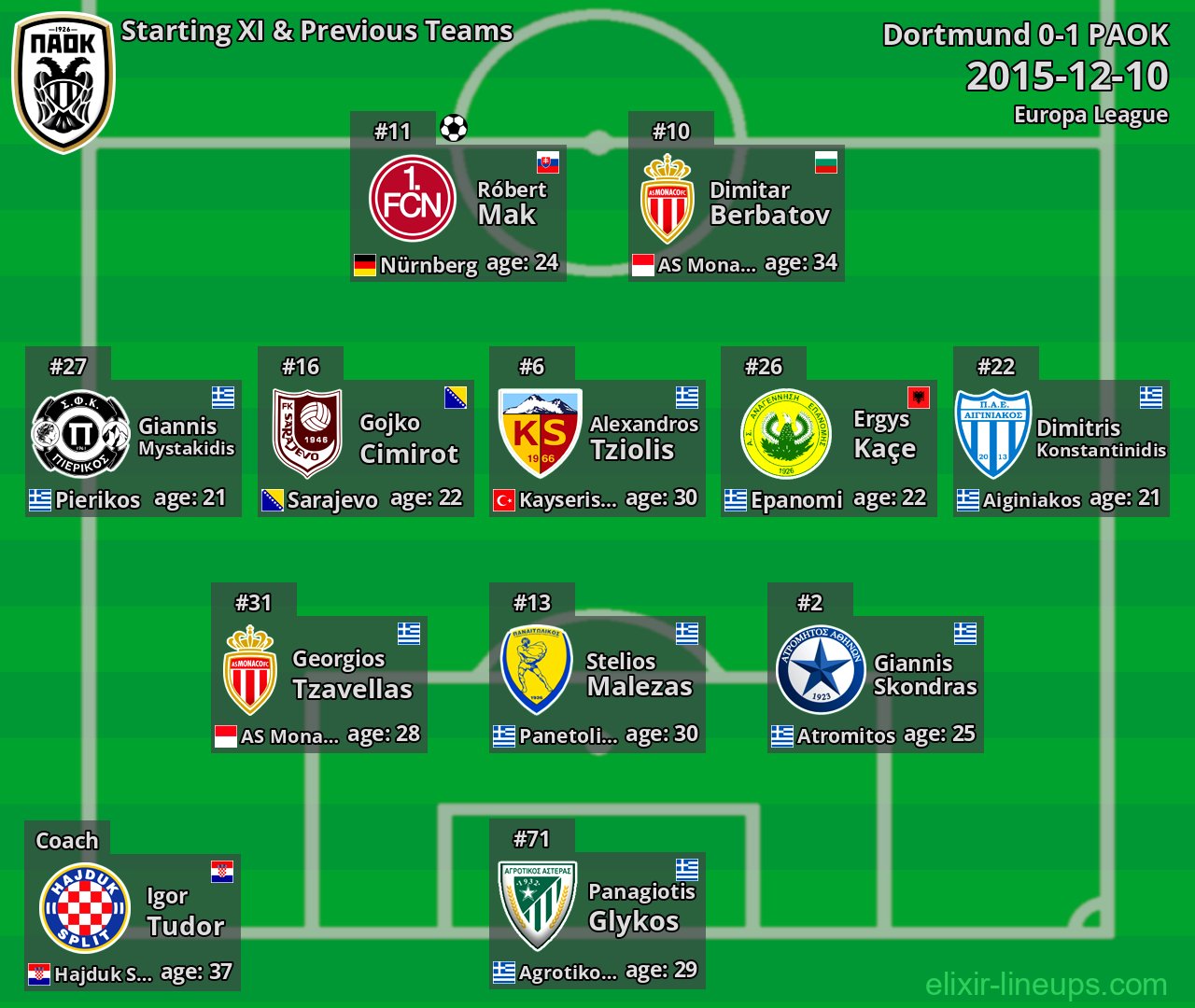 PAOK Starting XI & Previous Teams 2015-12-10