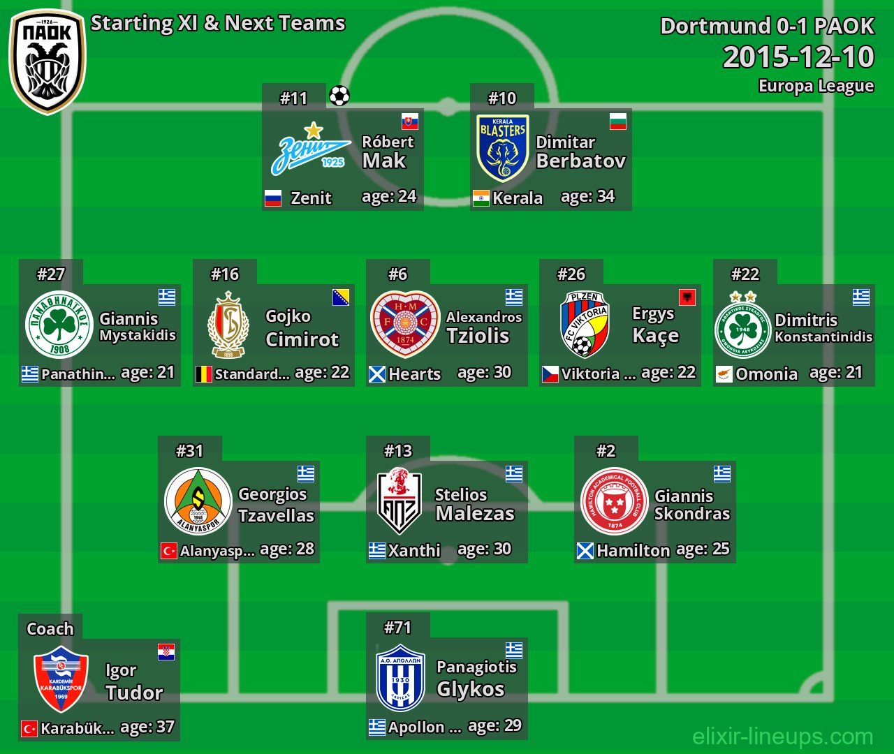PAOK Starting XI & Next Teams 2015-12-10