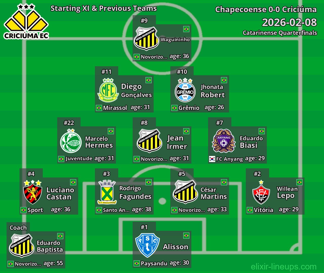 Criciúma Starting XI & Previous Teams 2026-02-08