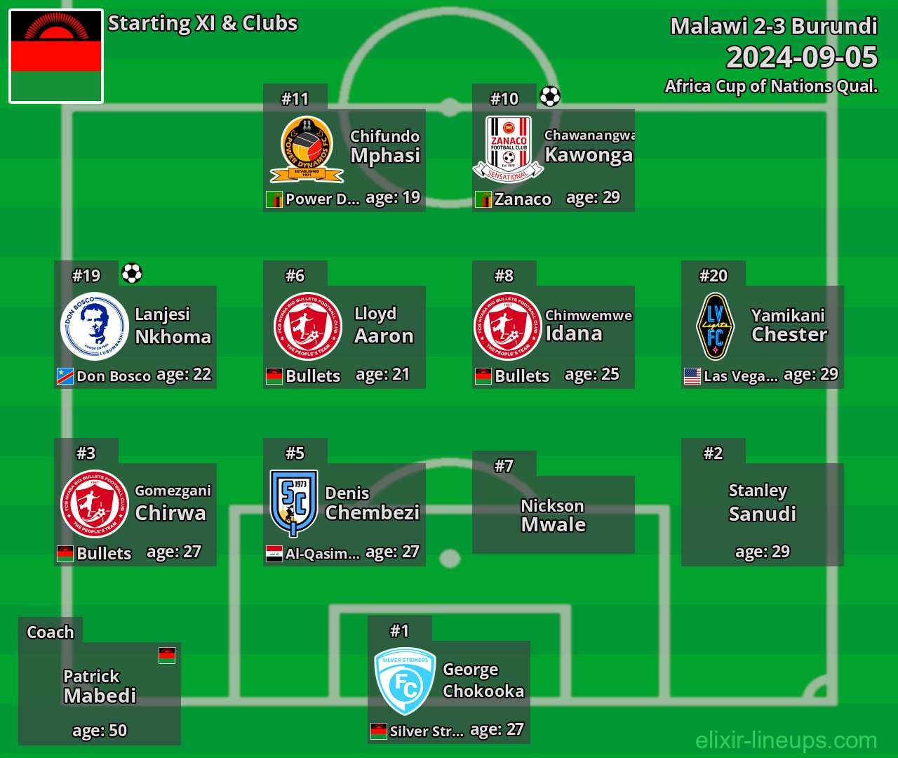 Malawi Starting XI 2024-09-05