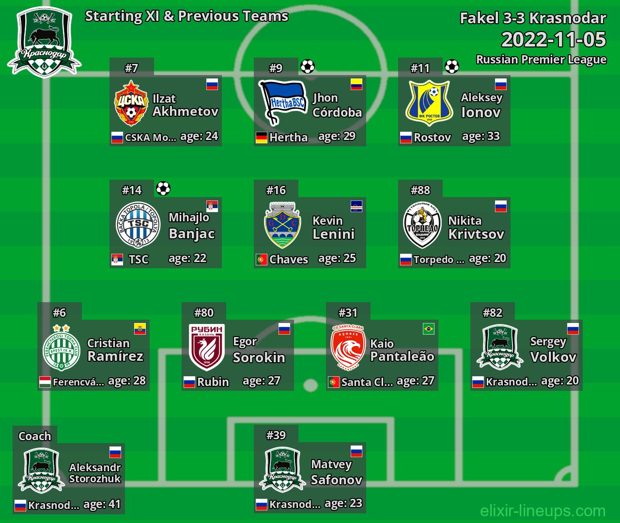 Krasnodar Starting XI & Previous Teams 2022-11-05