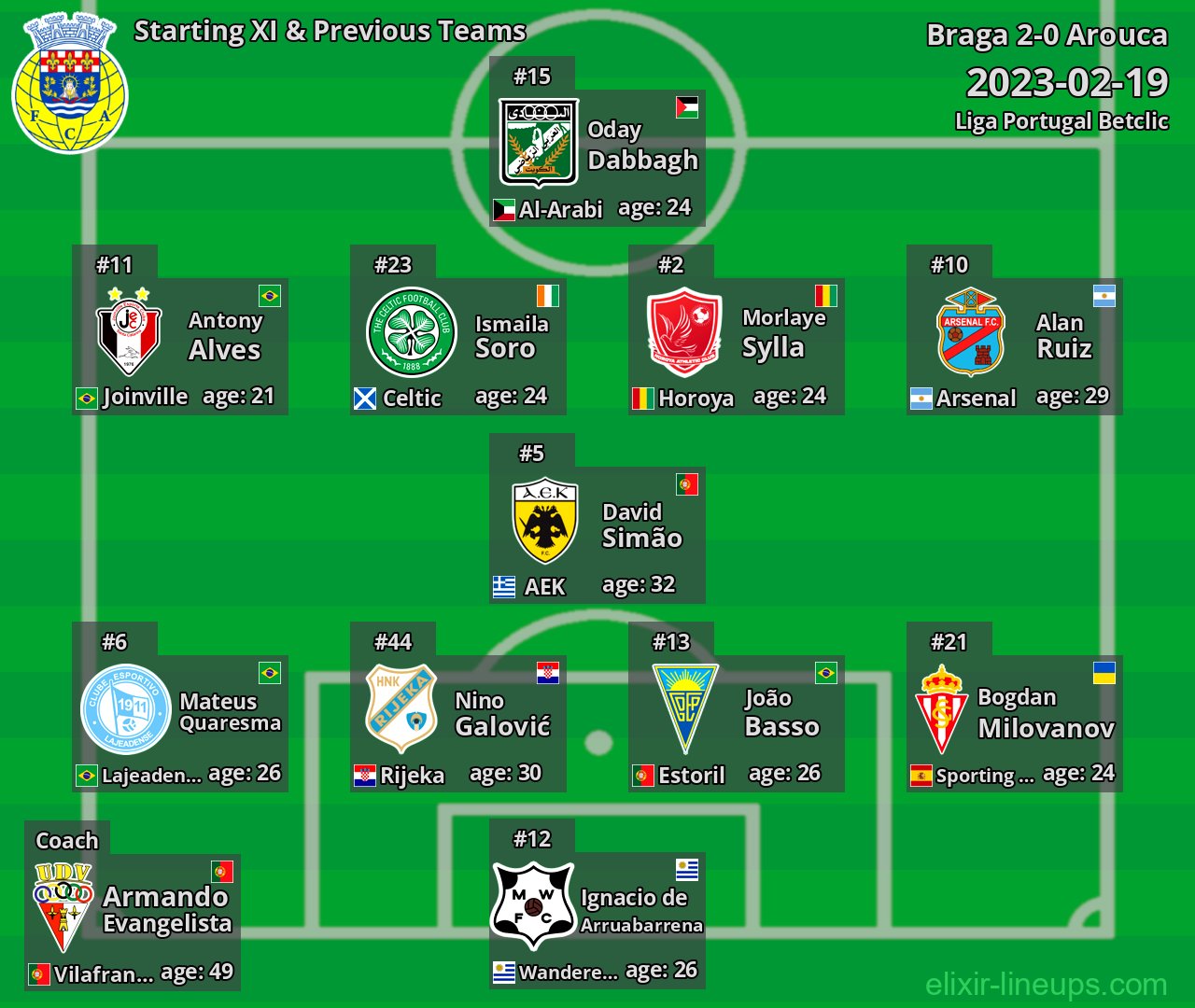 Arouca Starting XI & Previous Teams 2023-02-19