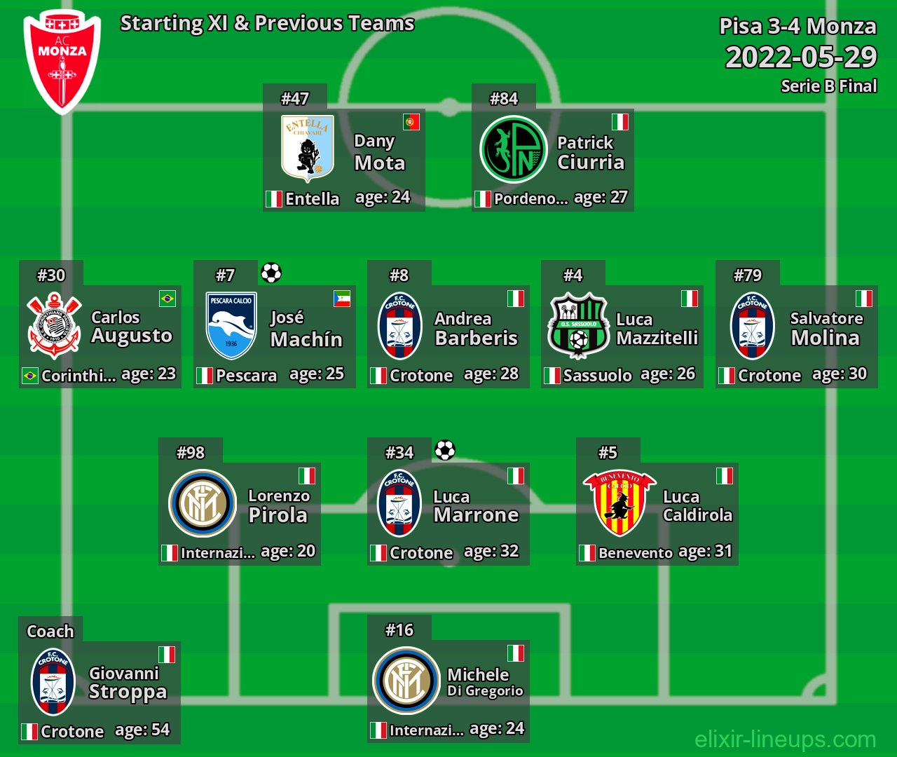 Monza Starting XI & Previous Teams 2022-05-29