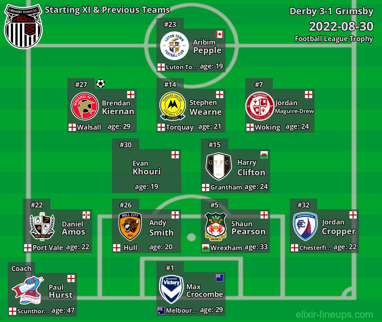 Grimsby Starting XI & Previous Teams 2022-08-30
