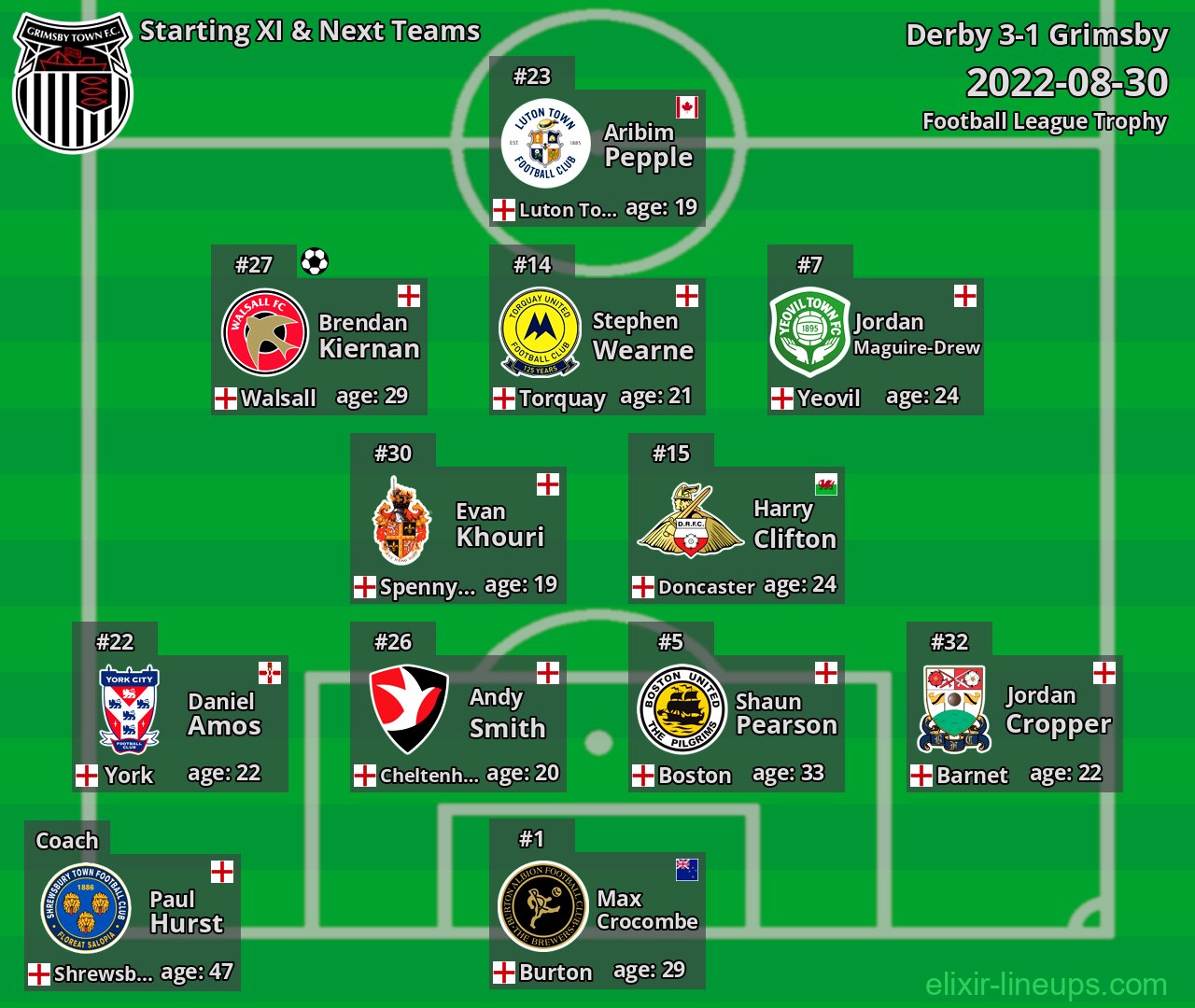 Grimsby Starting XI & Next Teams 2022-08-30