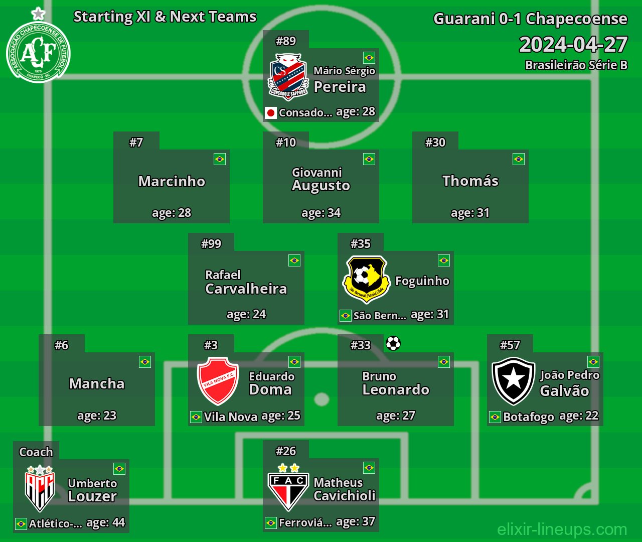 Chapecoense Starting XI & Next Teams 2024-04-27