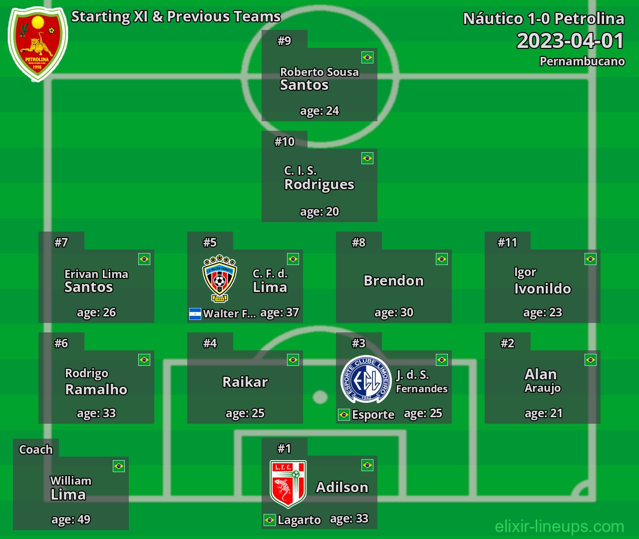 Petrolina Starting XI & Previous Teams 2023-04-01
