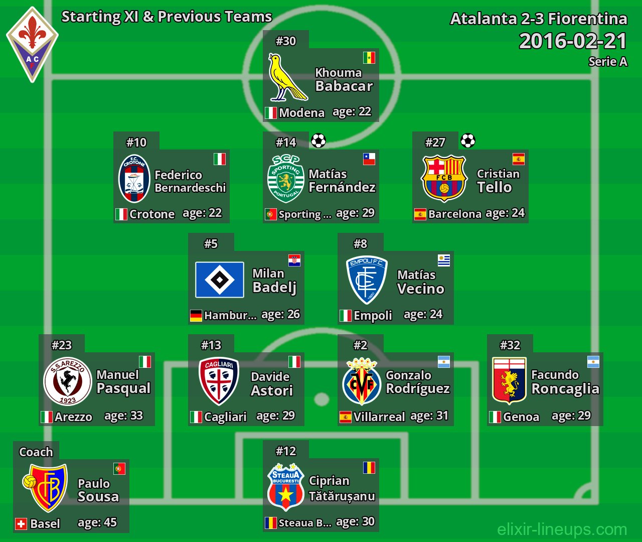 Fiorentina Starting XI & Previous Teams 2016-02-21