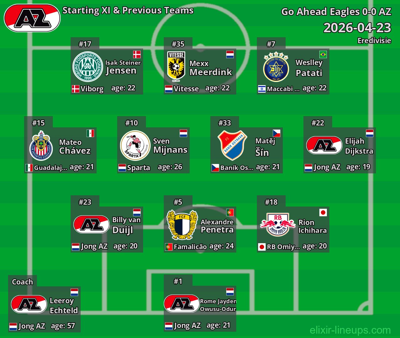 AZ Starting XI & Previous Teams 2026-04-23