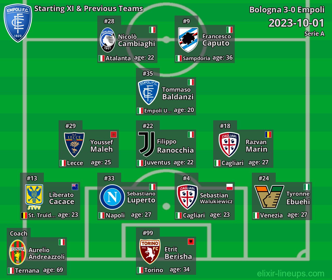 Empoli Starting XI & Previous Teams 2023-10-01