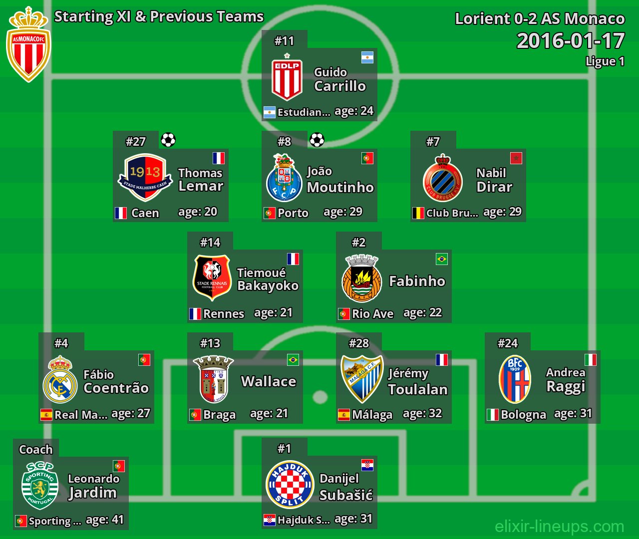 AS Monaco Starting XI & Previous Teams 2016-01-17