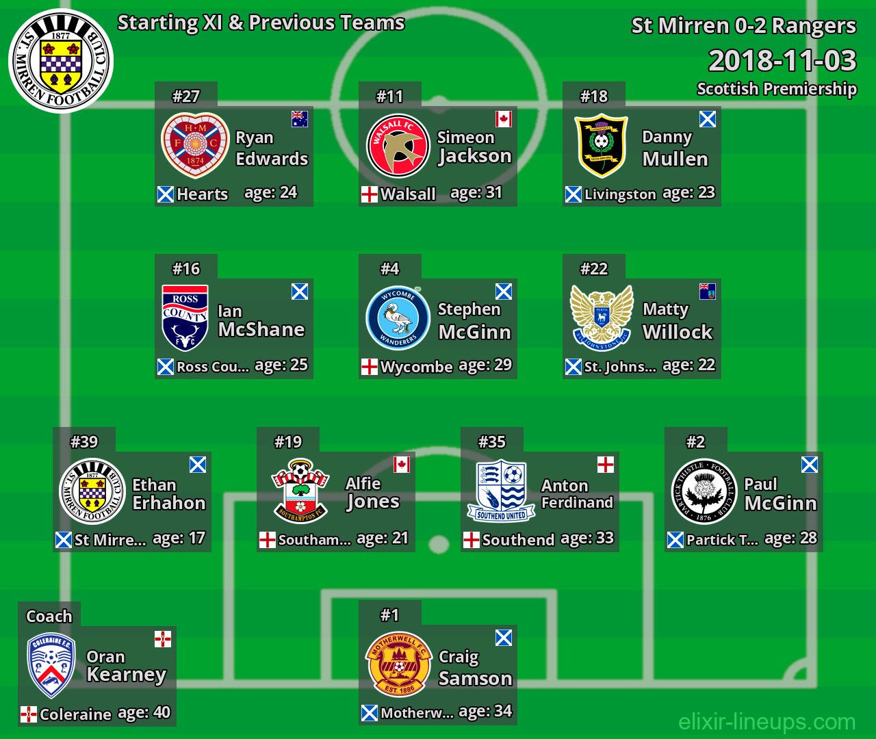 St Mirren Starting XI & Previous Teams 2018-11-03