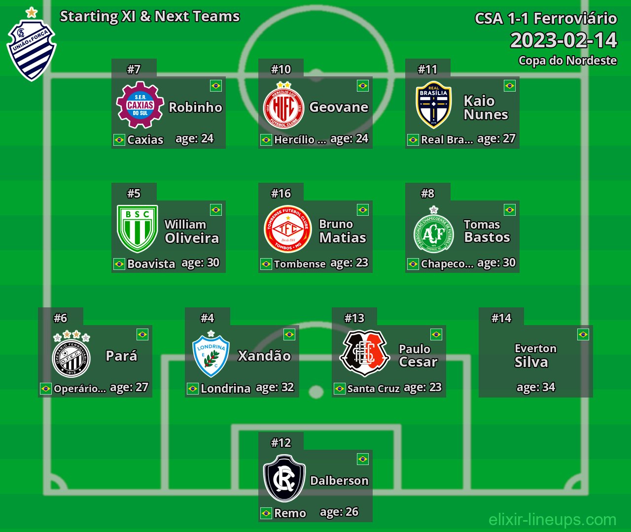 CSA Starting XI & Next Teams 2023-02-14