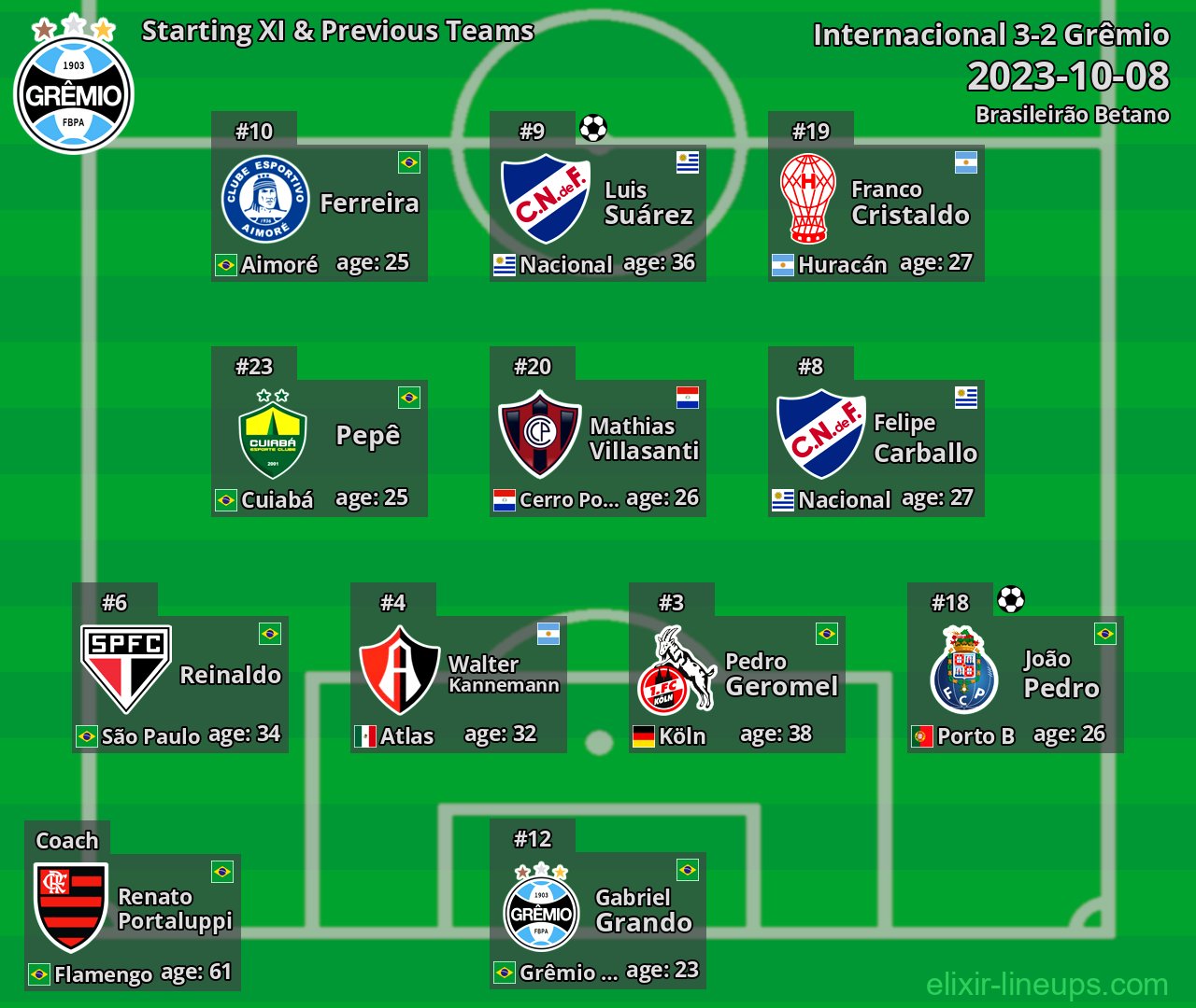 Grêmio Starting XI & Previous Teams 2023-10-08