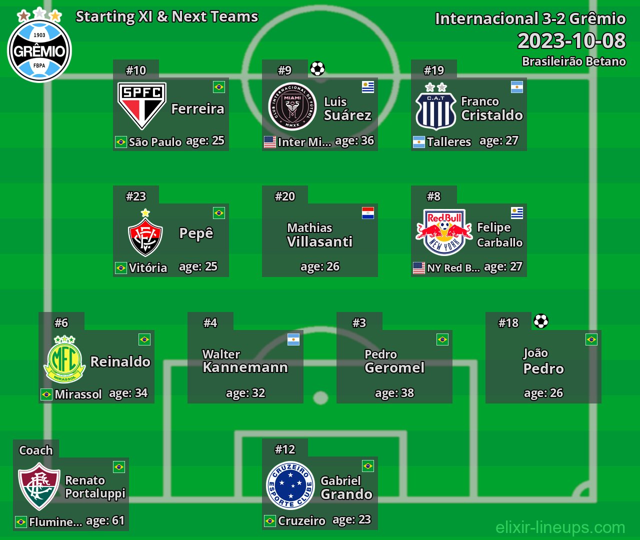 Grêmio Starting XI & Next Teams 2023-10-08