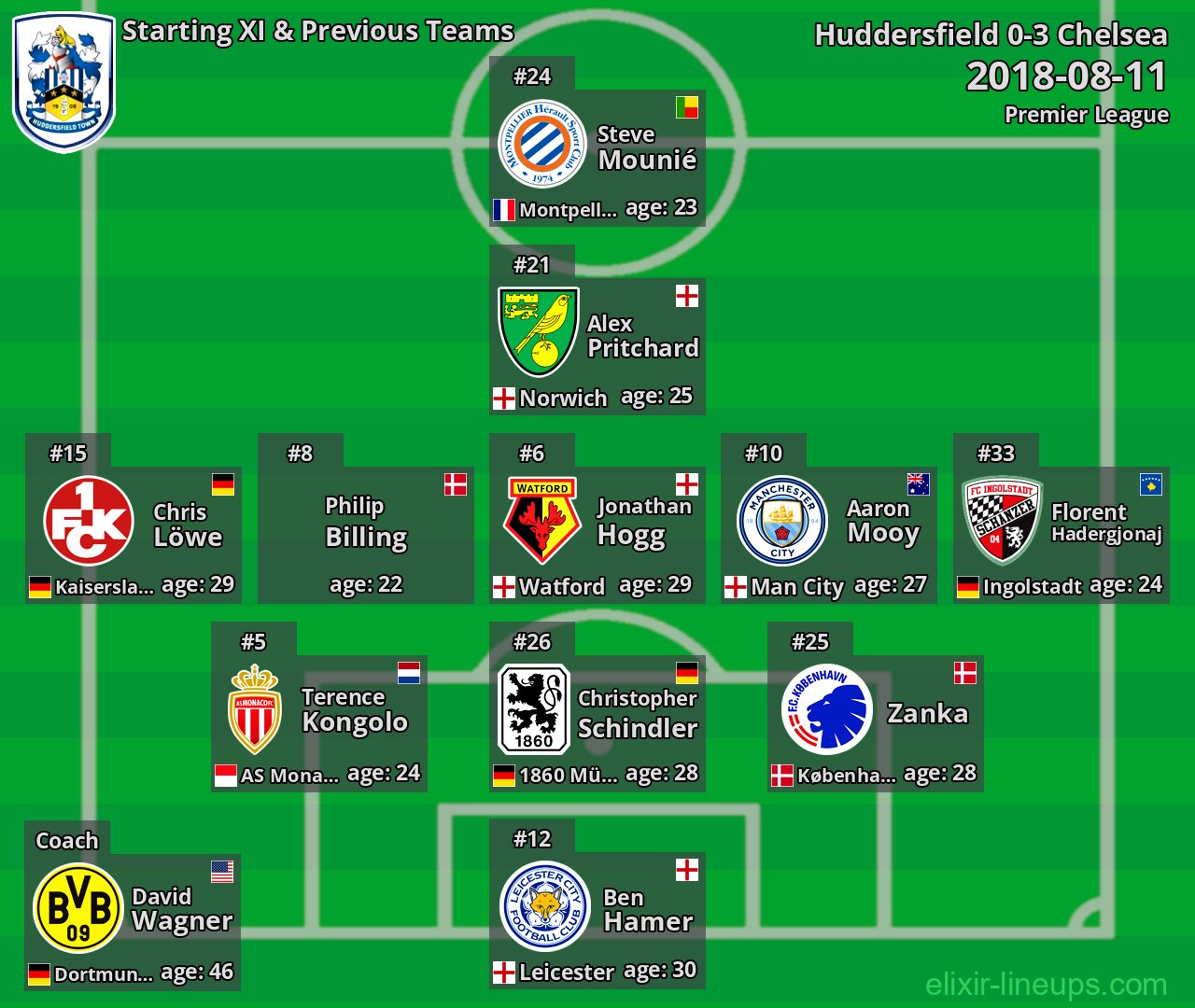 Huddersfield Starting XI & Previous Teams 2018-08-11