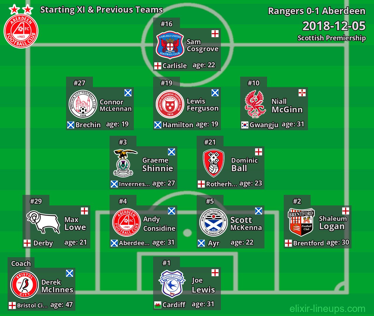 Aberdeen Starting XI & Previous Teams 2018-12-05