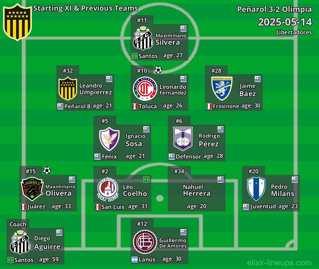 Peñarol Starting XI & Previous Teams 2025-05-14