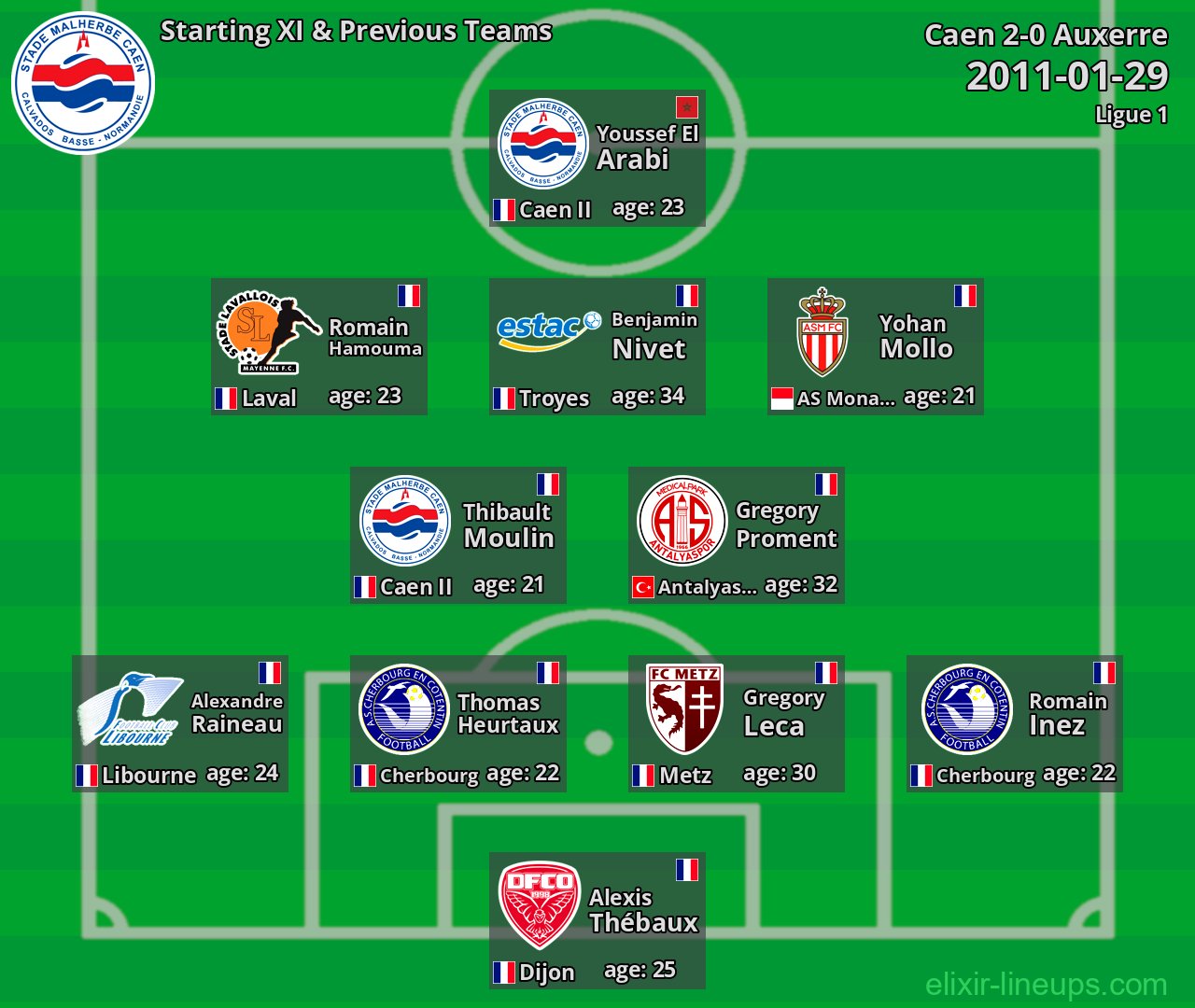 Caen Starting XI & Previous Teams 2011-01-29