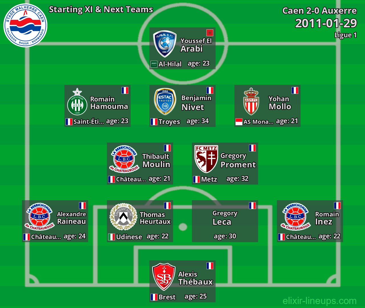 Caen Starting XI & Next Teams 2011-01-29