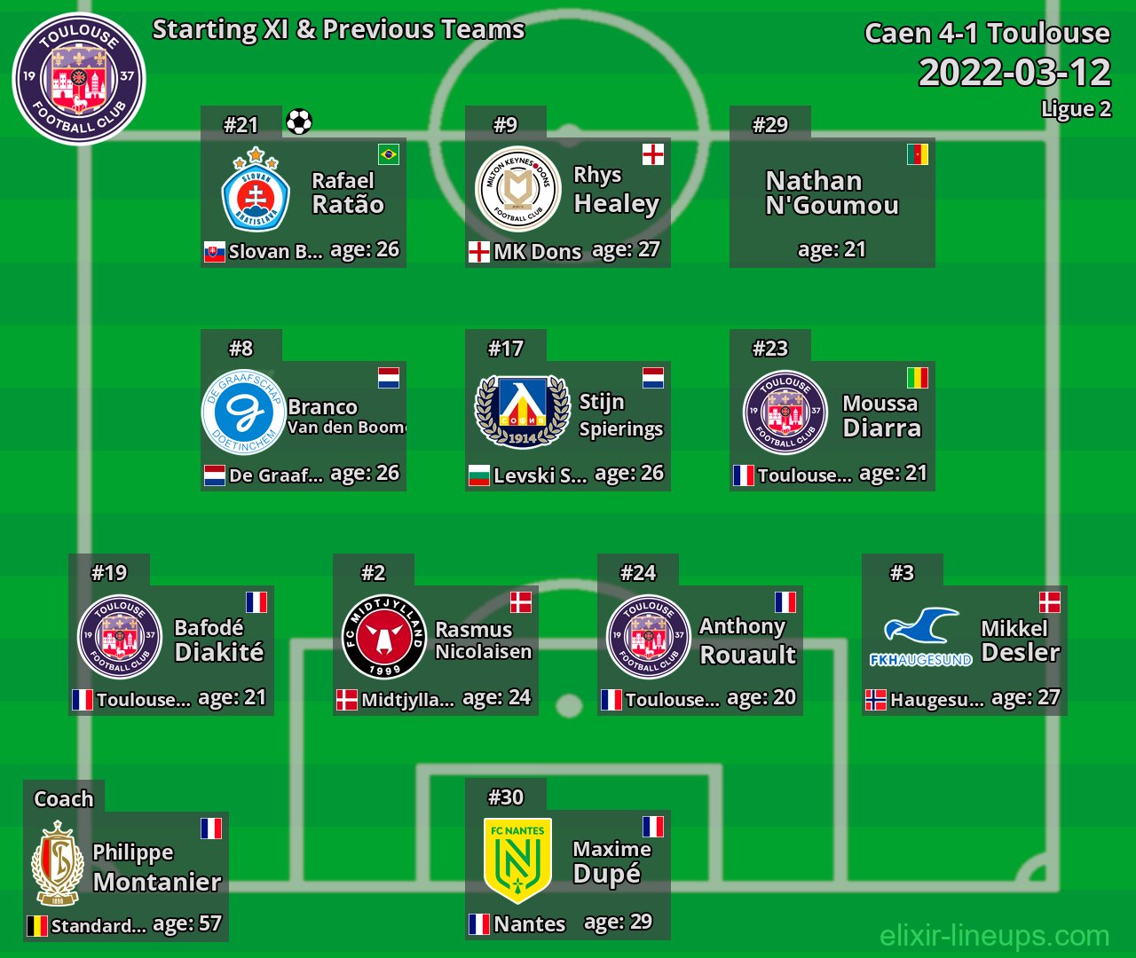 Toulouse Starting XI & Previous Teams 2022-03-12