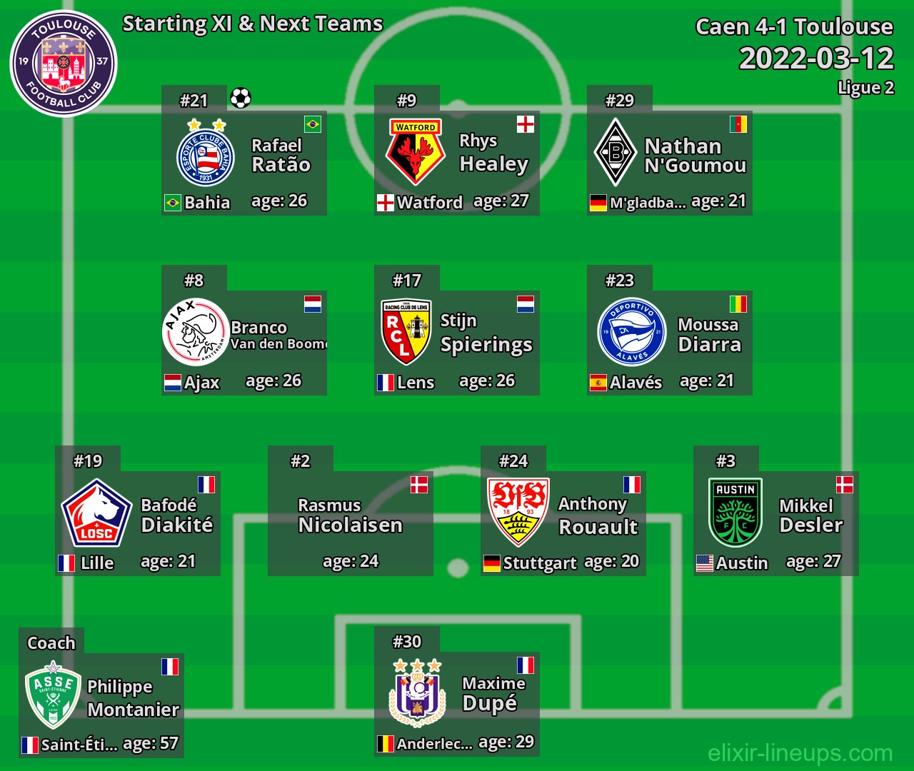 Toulouse Starting XI & Next Teams 2022-03-12