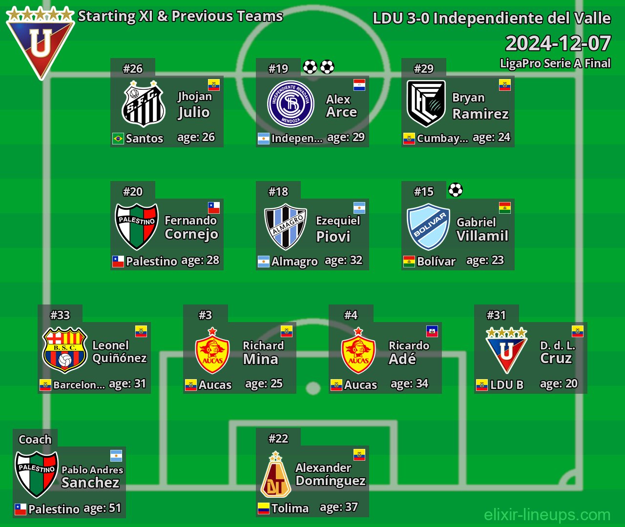 LDU Starting XI & Previous Teams 2024-12-07