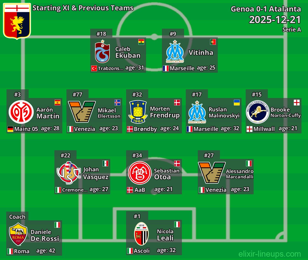 Genoa Starting XI & Previous Teams 2025-12-21