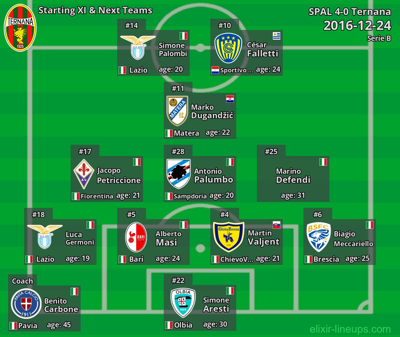 Ternana Starting XI & Next Teams 2016-12-24