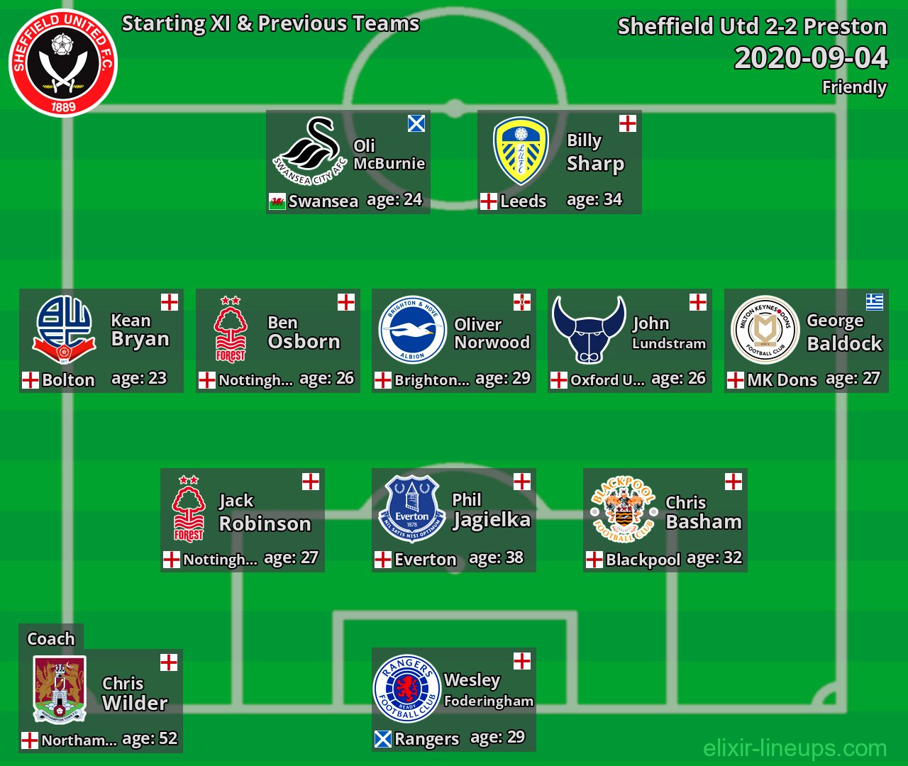 Sheffield Utd Starting XI & Previous Teams 2020-09-04