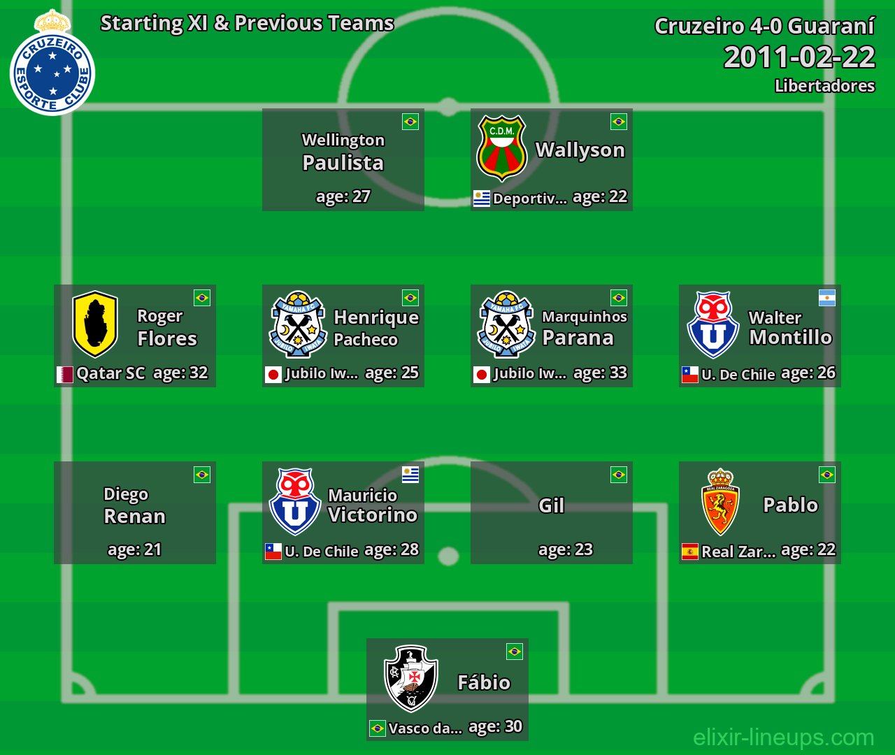 Cruzeiro Starting XI & Previous Teams 2011-02-22