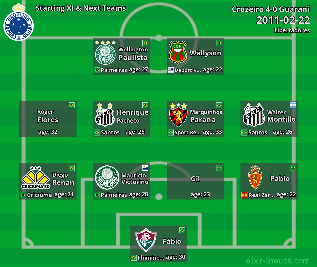 Cruzeiro Starting XI & Next Teams 2011-02-22