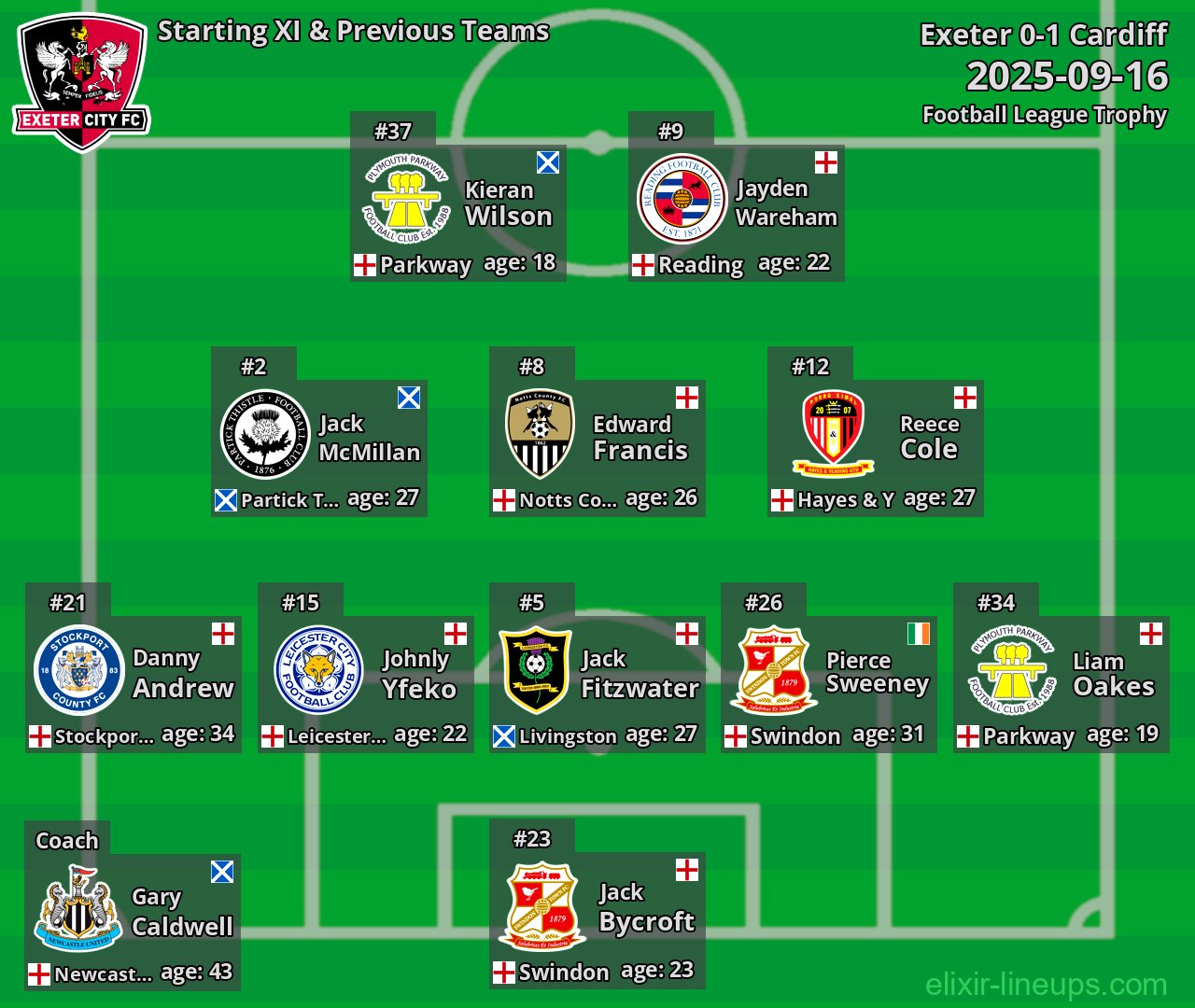 Exeter Starting XI & Previous Teams 2025-09-16