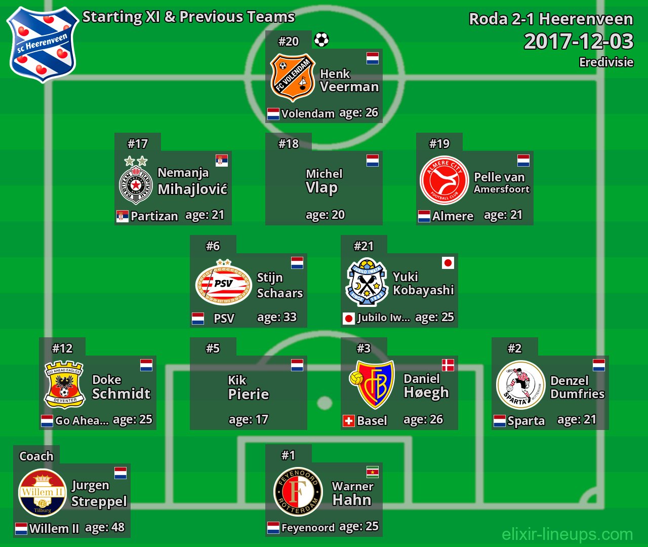 Heerenveen Starting XI & Previous Teams 2017-12-03