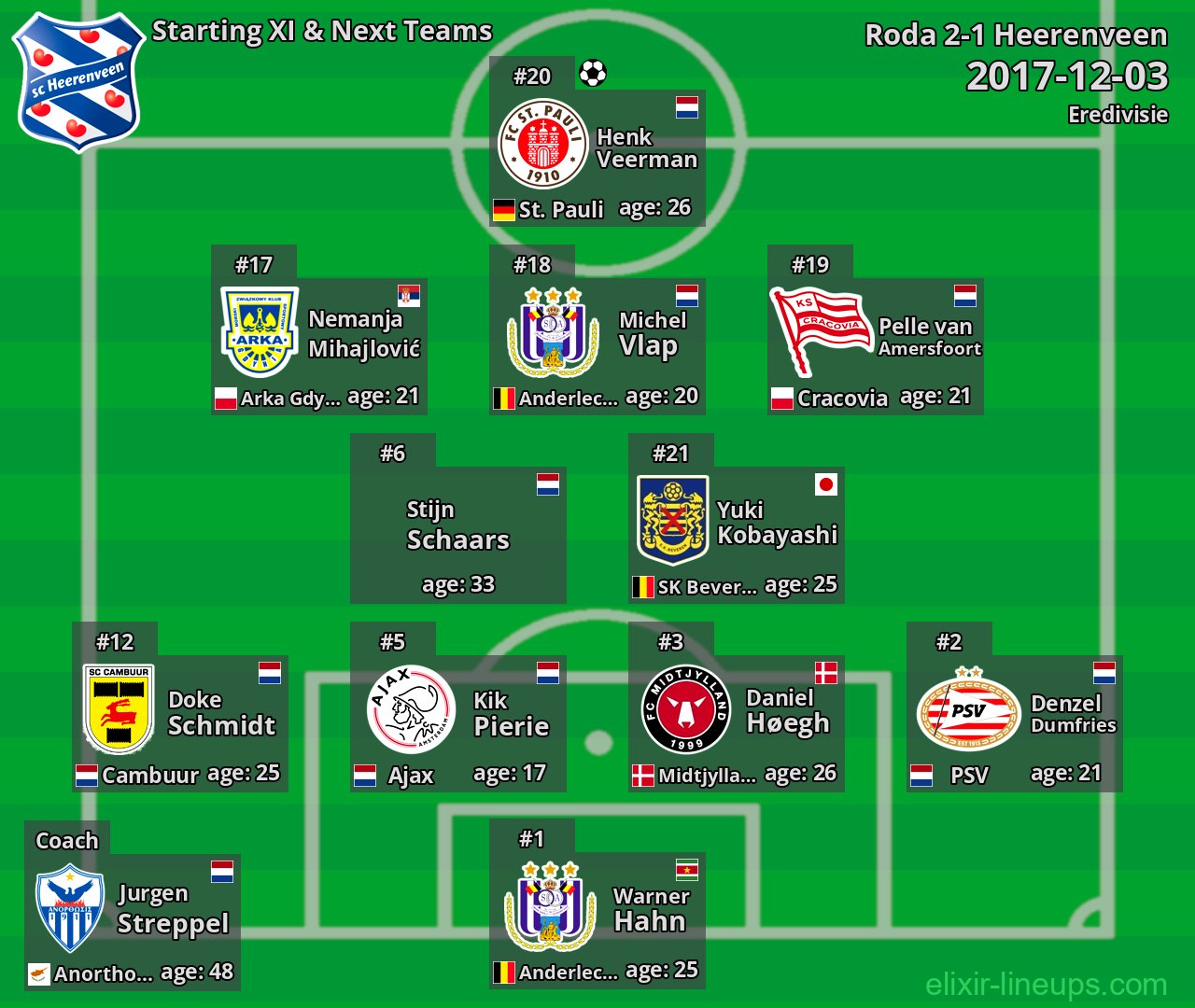 Heerenveen Starting XI & Next Teams 2017-12-03