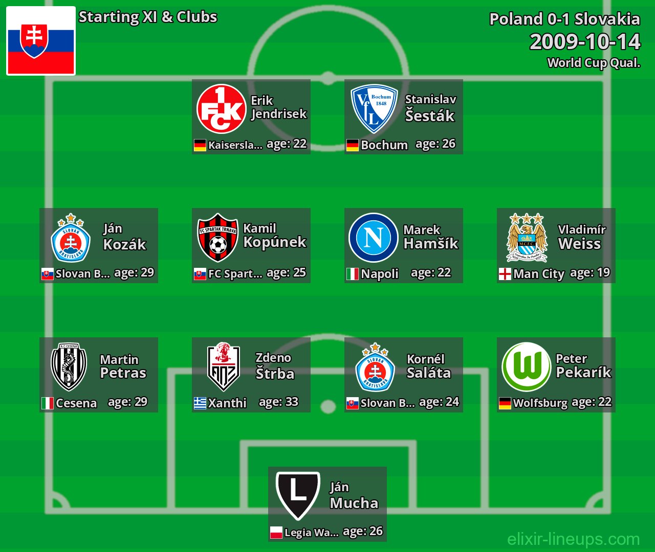 Slovakia Starting XI 2009-10-14