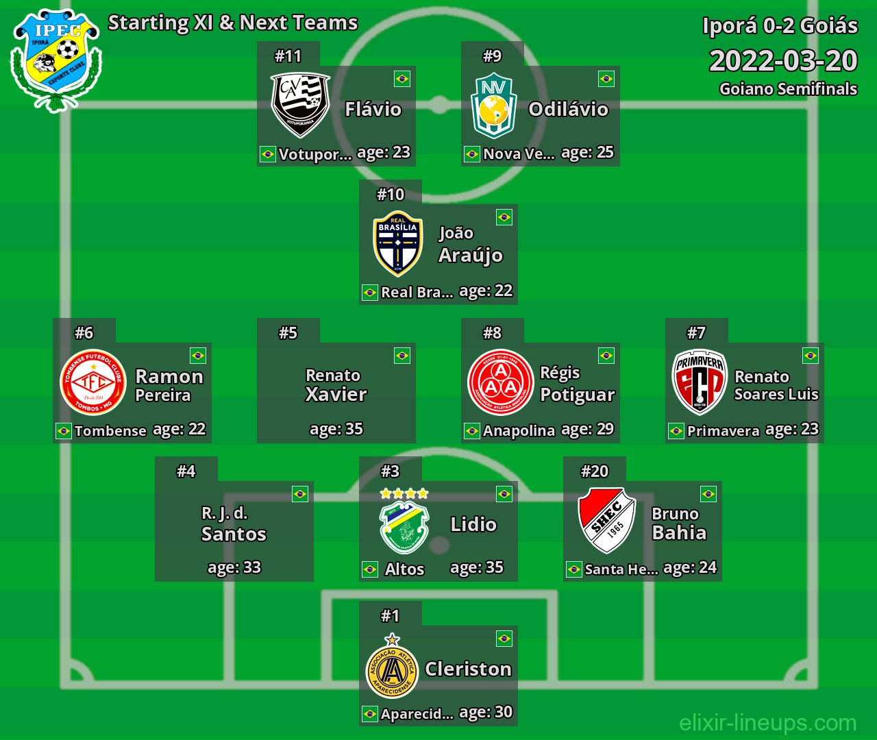 Iporá Starting XI & Next Teams 2022-03-20