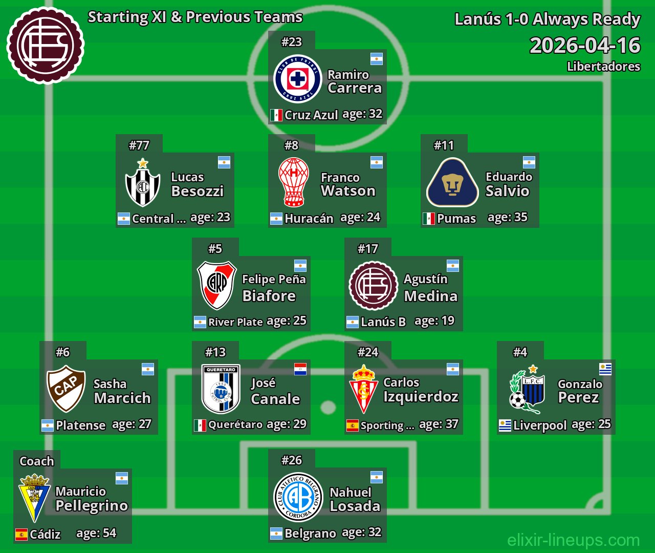 Lanús Starting XI & Previous Teams 2026-04-16