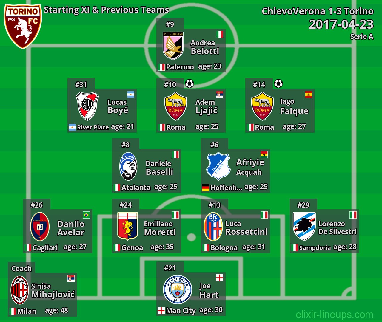 Torino Starting XI & Previous Teams 2017-04-23
