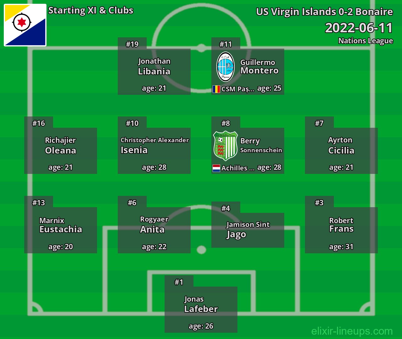 Bonaire Starting XI 2022-06-11