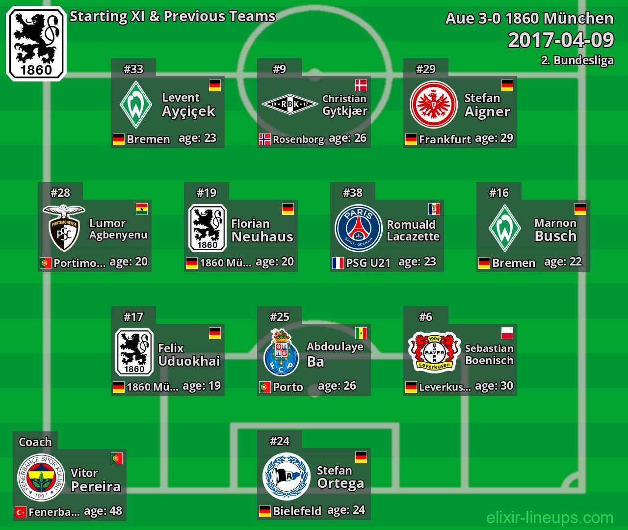 1860 München Starting XI & Previous Teams 2017-04-09