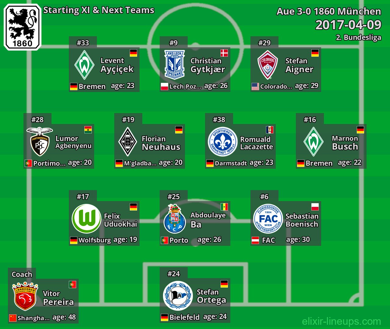 1860 München Starting XI & Next Teams 2017-04-09