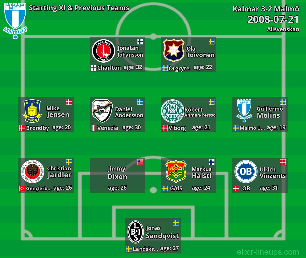 Malmö Starting XI & Previous Teams 2008-07-21