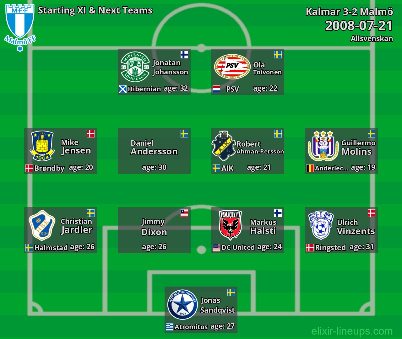 Malmö Starting XI & Next Teams 2008-07-21