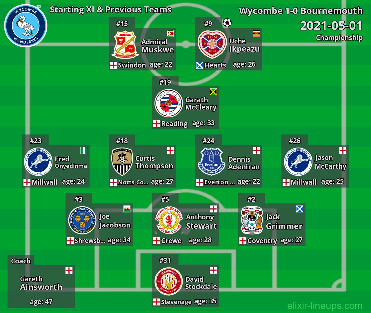 Wycombe Starting XI & Previous Teams 2021-05-01