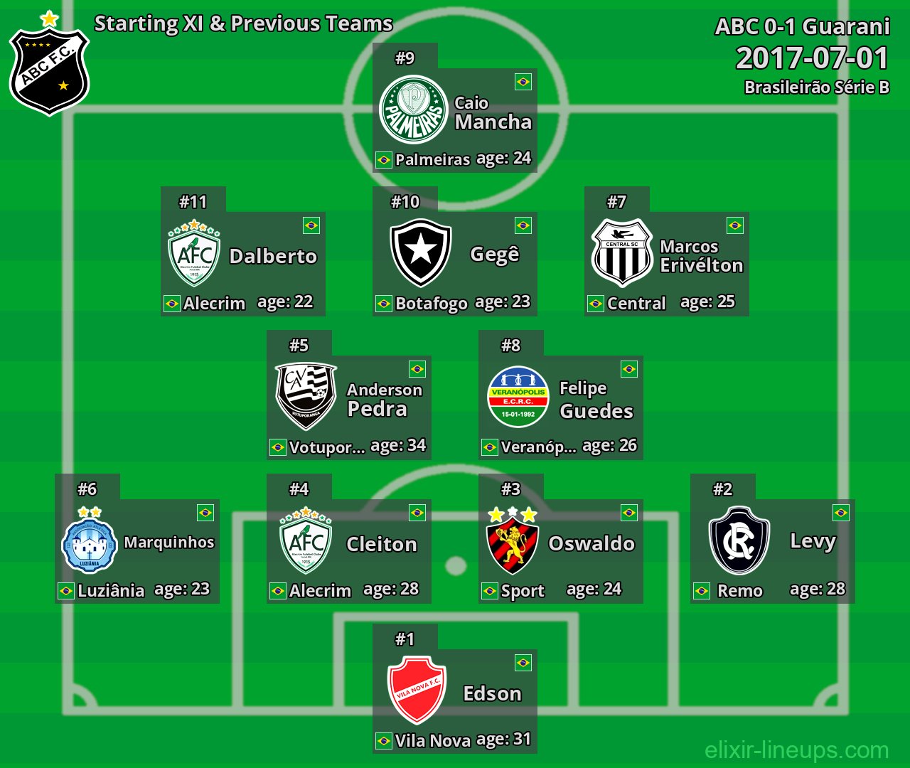 ABC Starting XI & Previous Teams 2017-07-01