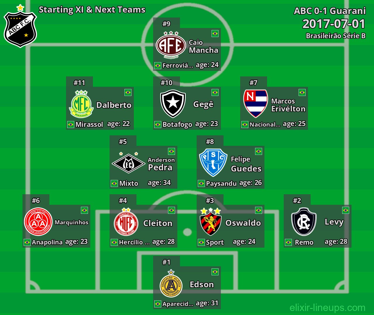 ABC Starting XI & Next Teams 2017-07-01